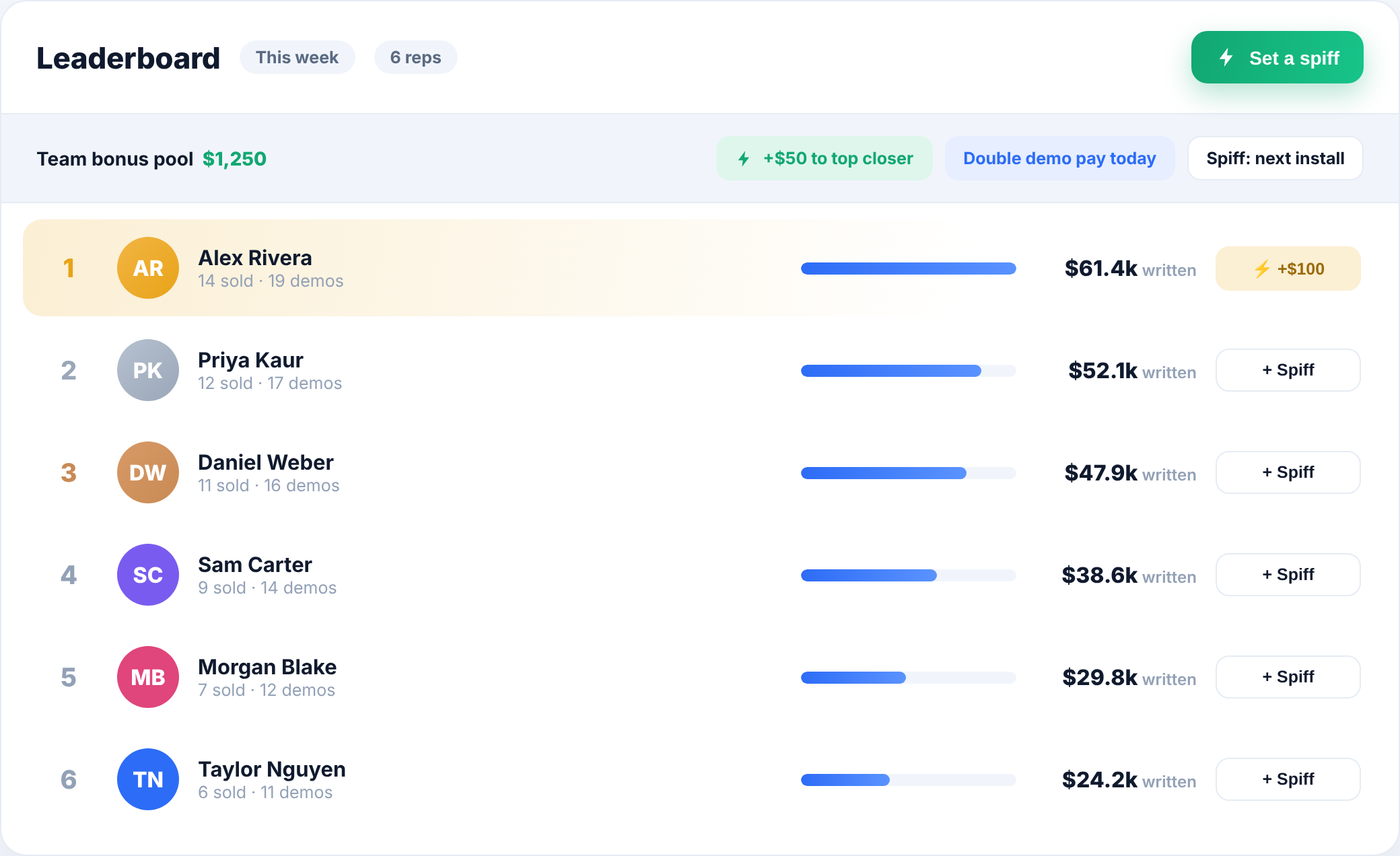 Leaderboard with one-click spiffs and bonuses