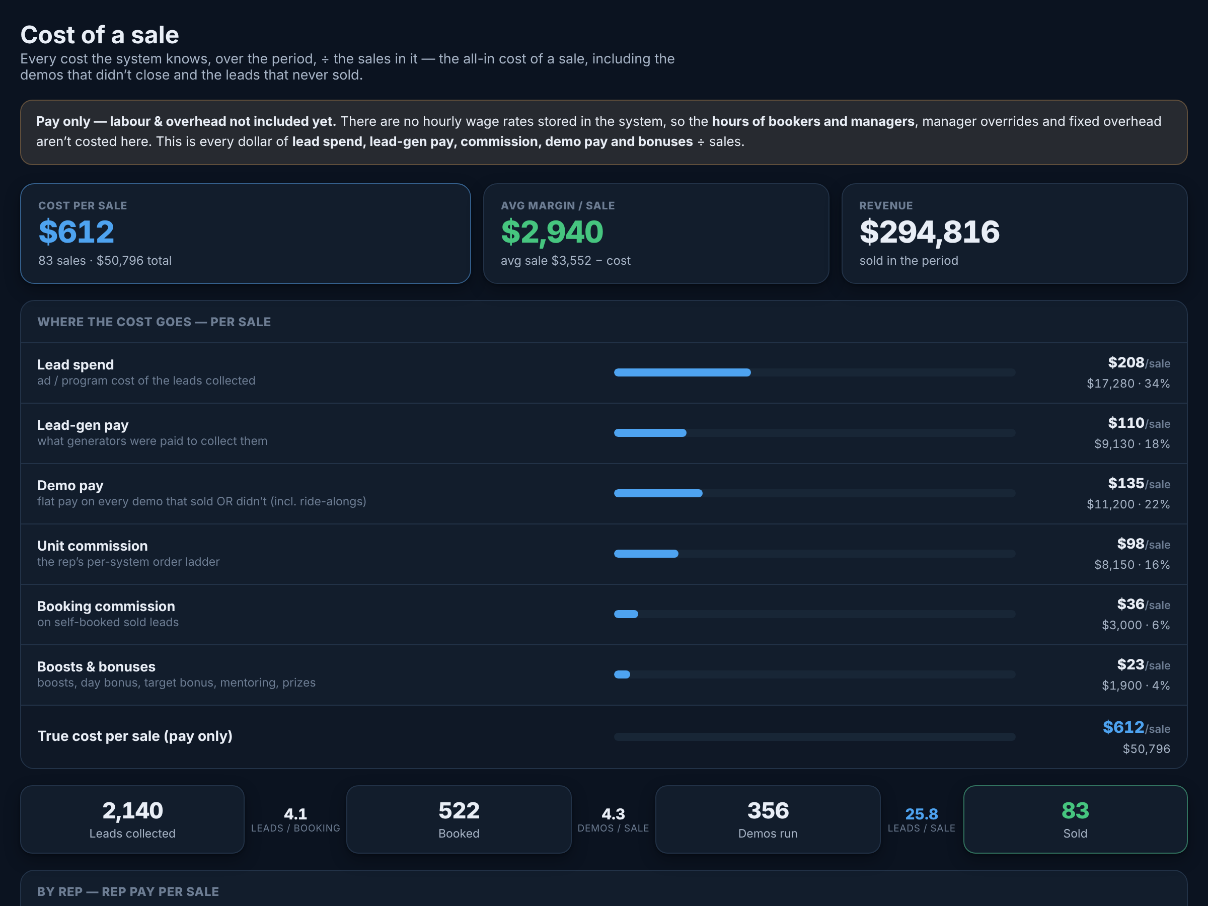 Cost of a sale